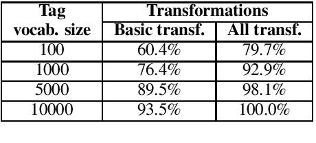 Figure 2 for GECToR -- Grammatical Error Correction: Tag, Not Rewrite