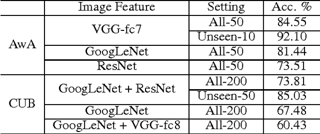 Figure 2 for Zero-Shot Learning posed as a Missing Data Problem