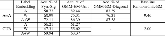 Figure 4 for Zero-Shot Learning posed as a Missing Data Problem