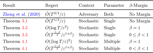 Figure 1 for Generalized Linear Bandits with Local Differential Privacy