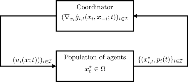 Figure 1 for Personalized incentives as feedback design in generalized Nash equilibrium problems