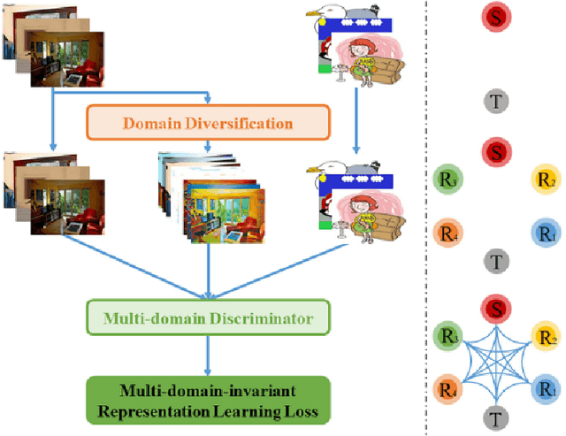 Figure 3 for Exploring Data Aggregation and Transformations to Generalize across Visual Domains