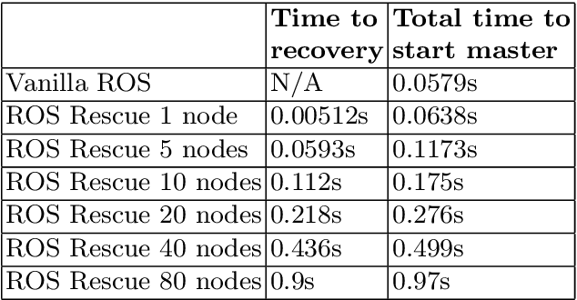 Figure 2 for ROS Rescue : Fault Tolerance System for Robot Operating System