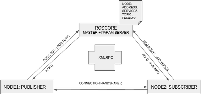 Figure 3 for ROS Rescue : Fault Tolerance System for Robot Operating System