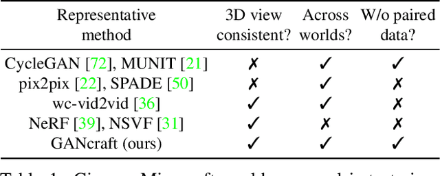 Figure 1 for GANcraft: Unsupervised 3D Neural Rendering of Minecraft Worlds