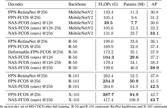 Figure 4 for NAS-FCOS: Fast Neural Architecture Search for Object Detection