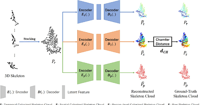Figure 1 for Skeleton Cloud Colorization for Unsupervised 3D Action Representation Learning