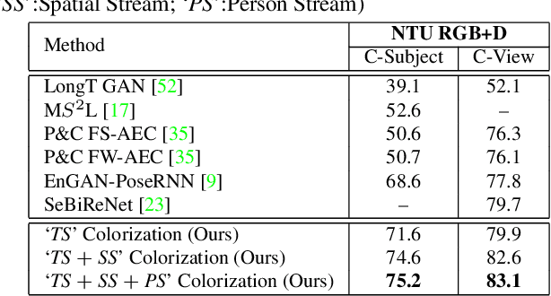 Figure 2 for Skeleton Cloud Colorization for Unsupervised 3D Action Representation Learning