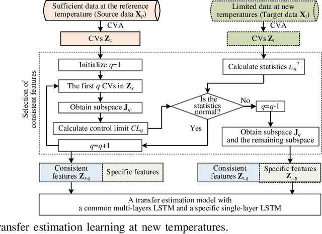 Figure 4 for A Transfer Learning-based State of Charge Estimation for Lithium-Ion Battery at Varying Ambient Temperatures