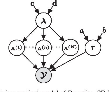 Figure 1 for Bayesian CP Factorization of Incomplete Tensors with Automatic Rank Determination