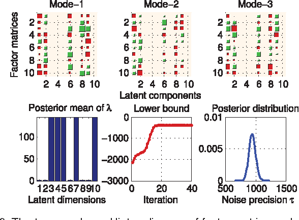 Figure 3 for Bayesian CP Factorization of Incomplete Tensors with Automatic Rank Determination