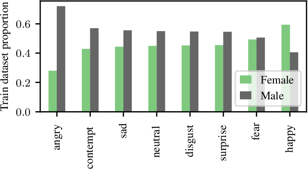 Figure 3 for Assessing Demographic Bias Transfer from Dataset to Model: A Case Study in Facial Expression Recognition