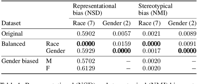 Figure 1 for Assessing Demographic Bias Transfer from Dataset to Model: A Case Study in Facial Expression Recognition