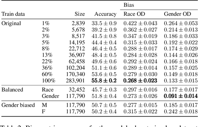 Figure 4 for Assessing Demographic Bias Transfer from Dataset to Model: A Case Study in Facial Expression Recognition