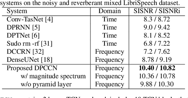 Figure 4 for DPCCN: Densely-Connected Pyramid Complex Convolutional Network for Robust Speech Separation And Extraction