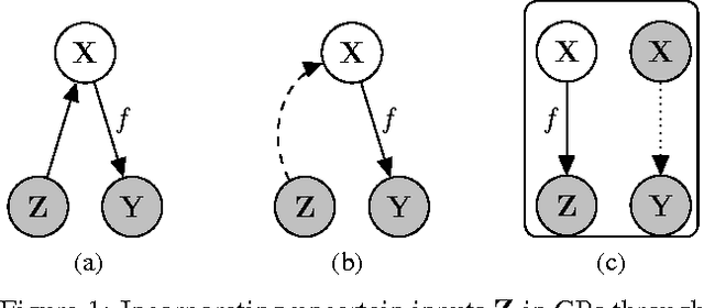Figure 1 for Semi-described and semi-supervised learning with Gaussian processes