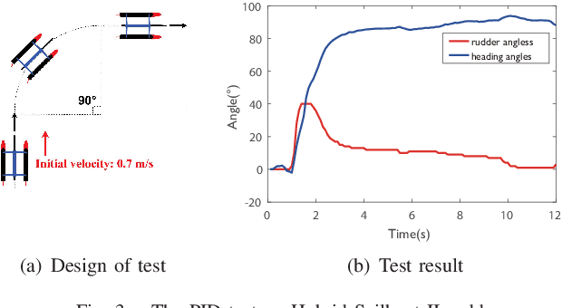 Figure 2 for Energy Optimization of Automatic Hybrid Sailboat