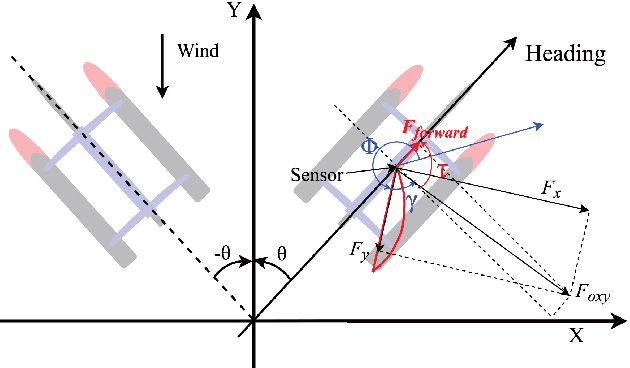 Figure 3 for Energy Optimization of Automatic Hybrid Sailboat