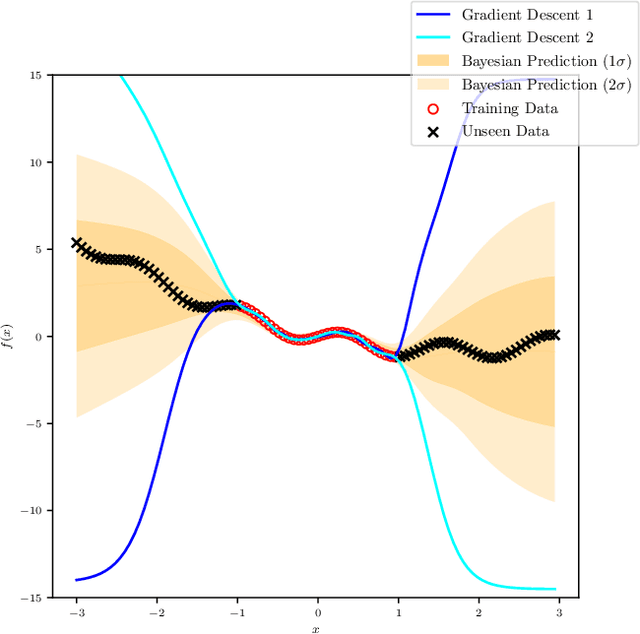 Figure 2 for Invariant polynomials and machine learning