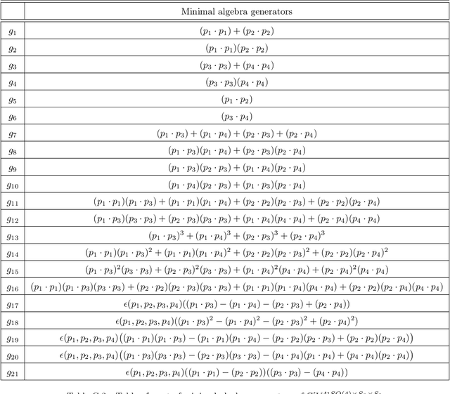 Figure 4 for Invariant polynomials and machine learning