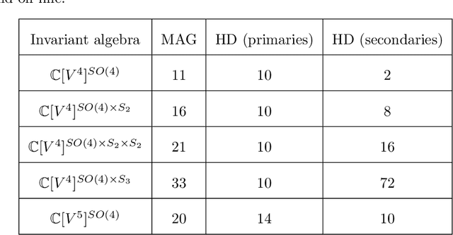Figure 1 for Invariant polynomials and machine learning