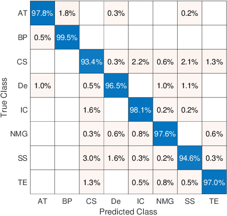 Figure 3 for Fine-Tuning and Training of DenseNet for Histopathology Image Representation Using TCGA Diagnostic Slides