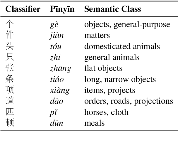 Figure 1 for On the Idiosyncrasies of the Mandarin Chinese Classifier System