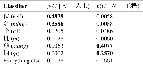 Figure 3 for On the Idiosyncrasies of the Mandarin Chinese Classifier System