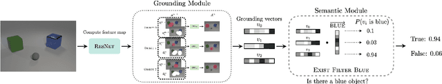 Figure 1 for Jointly Learning Truth-Conditional Denotations and Groundings using Parallel Attention