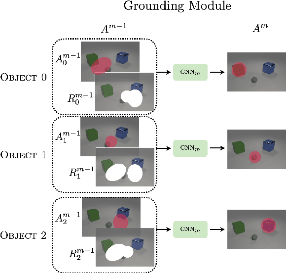 Figure 3 for Jointly Learning Truth-Conditional Denotations and Groundings using Parallel Attention