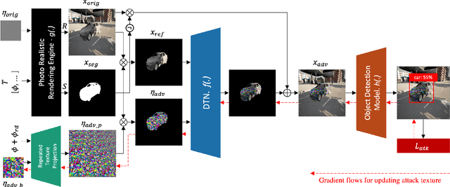 Figure 3 for DTA: Physical Camouflage Attacks using Differentiable Transformation Network