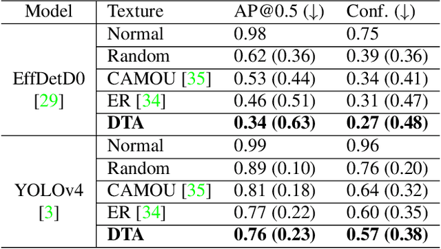 Figure 2 for DTA: Physical Camouflage Attacks using Differentiable Transformation Network