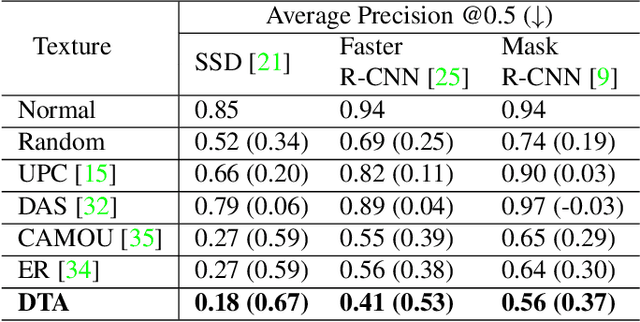 Figure 4 for DTA: Physical Camouflage Attacks using Differentiable Transformation Network
