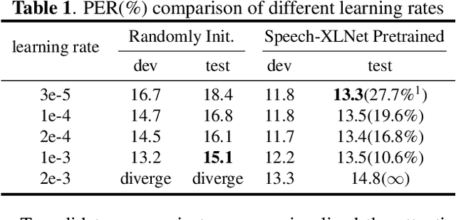 Figure 2 for Speech-XLNet: Unsupervised Acoustic Model Pretraining For Self-Attention Networks