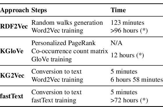 Figure 3 for Expeditious Generation of Knowledge Graph Embeddings