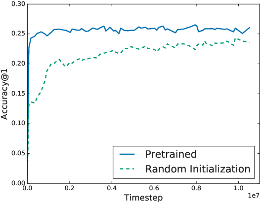 Figure 3 for Federated Learning for Emoji Prediction in a Mobile Keyboard