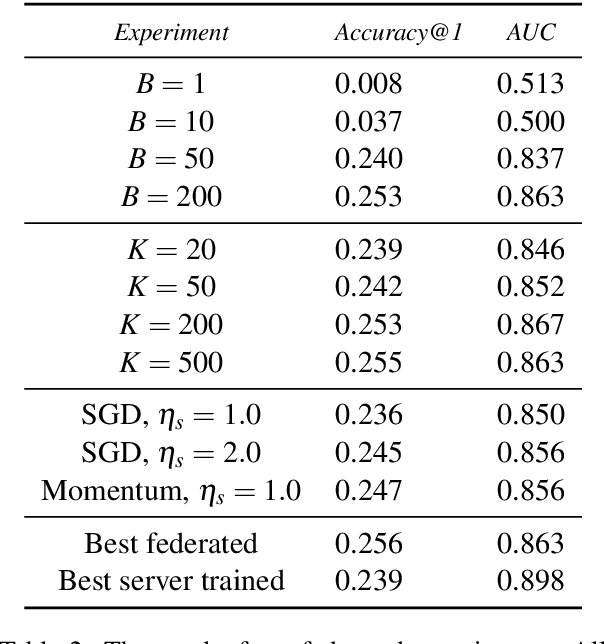 Figure 4 for Federated Learning for Emoji Prediction in a Mobile Keyboard