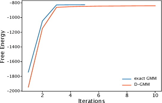 Figure 3 for A sampling-based approach for efficient clustering in large datasets