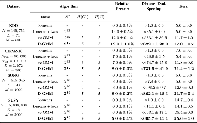 Figure 2 for A sampling-based approach for efficient clustering in large datasets