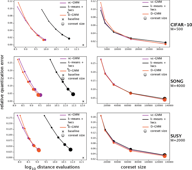 Figure 4 for A sampling-based approach for efficient clustering in large datasets