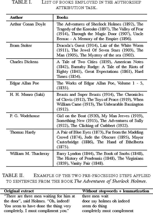Figure 4 for Authorship attribution via network motifs identification