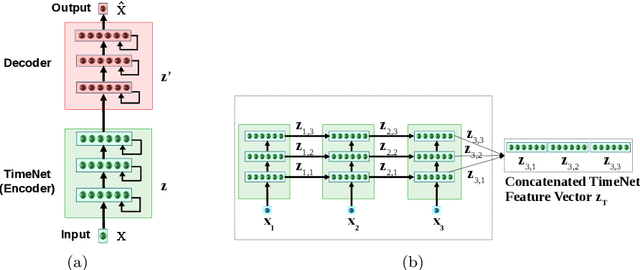 Figure 1 for Transfer Learning for Clinical Time Series Analysis using Deep Neural Networks