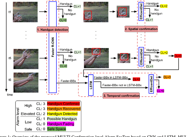 Figure 1 for MULTICAST: MULTI Confirmation-level Alarm SysTem based on CNN and LSTM to mitigate false alarms for handgun detection in video-surveillance