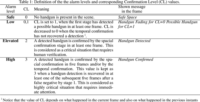 Figure 2 for MULTICAST: MULTI Confirmation-level Alarm SysTem based on CNN and LSTM to mitigate false alarms for handgun detection in video-surveillance