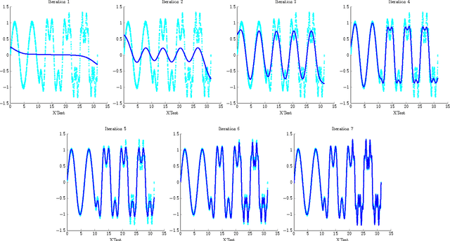 Figure 3 for Auto-adaptative Laplacian Pyramids for High-dimensional Data Analysis
