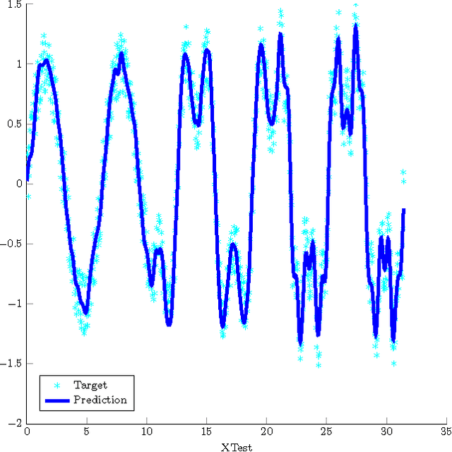 Figure 4 for Auto-adaptative Laplacian Pyramids for High-dimensional Data Analysis