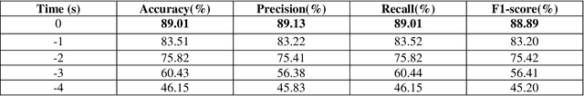 Figure 4 for Predicting Driver Intention Using Deep Neural Network