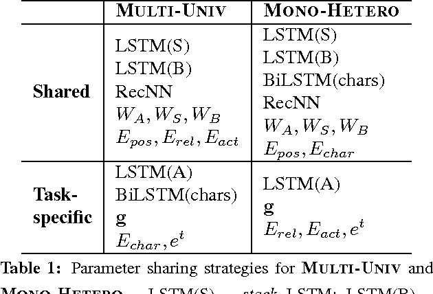 Figure 2 for Exploiting Multi-typed Treebanks for Parsing with Deep Multi-task Learning