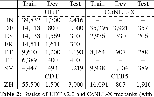 Figure 4 for Exploiting Multi-typed Treebanks for Parsing with Deep Multi-task Learning