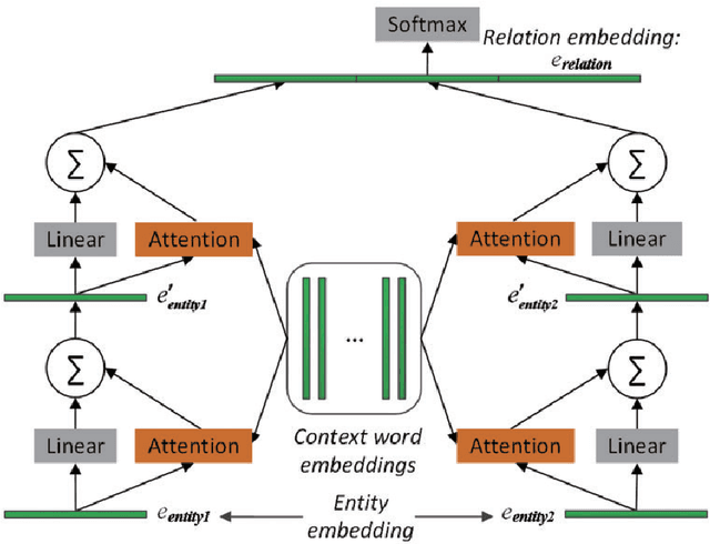 Figure 2 for Leveraging Prior Knowledge for Protein-Protein Interaction Extraction with Memory Network